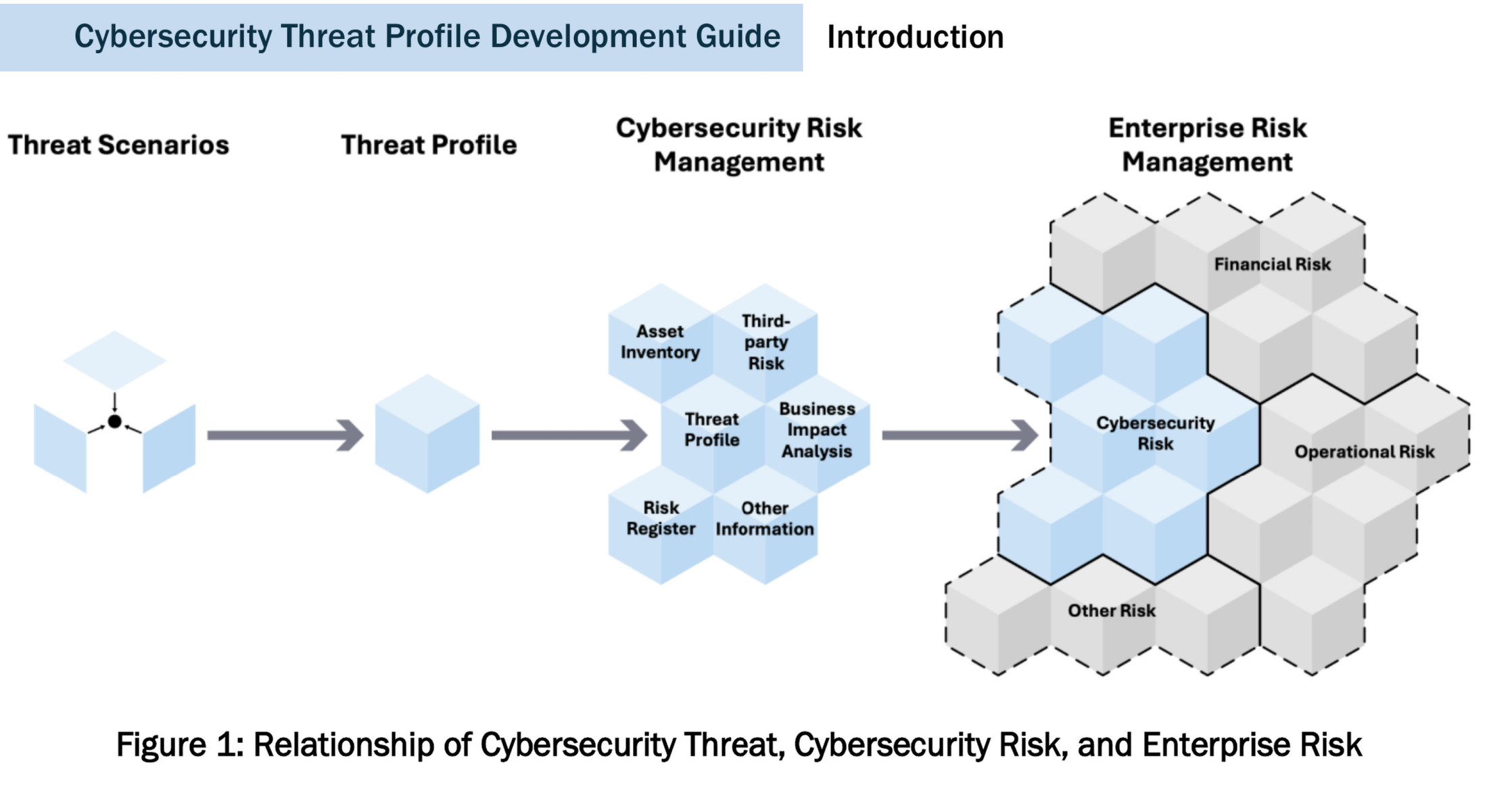 DOE figure showing how threat scenarios and the threat profile feed cybersecurity risk management and enterprise risk management