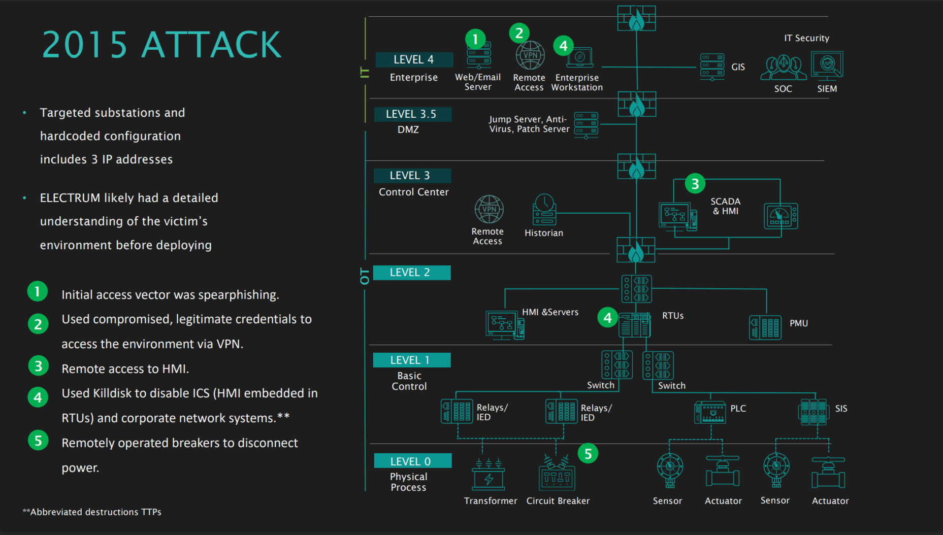 Dragos slide titled "2015 Attack" mapping the attack steps onto the Purdue-style levels from enterprise network down to field devices